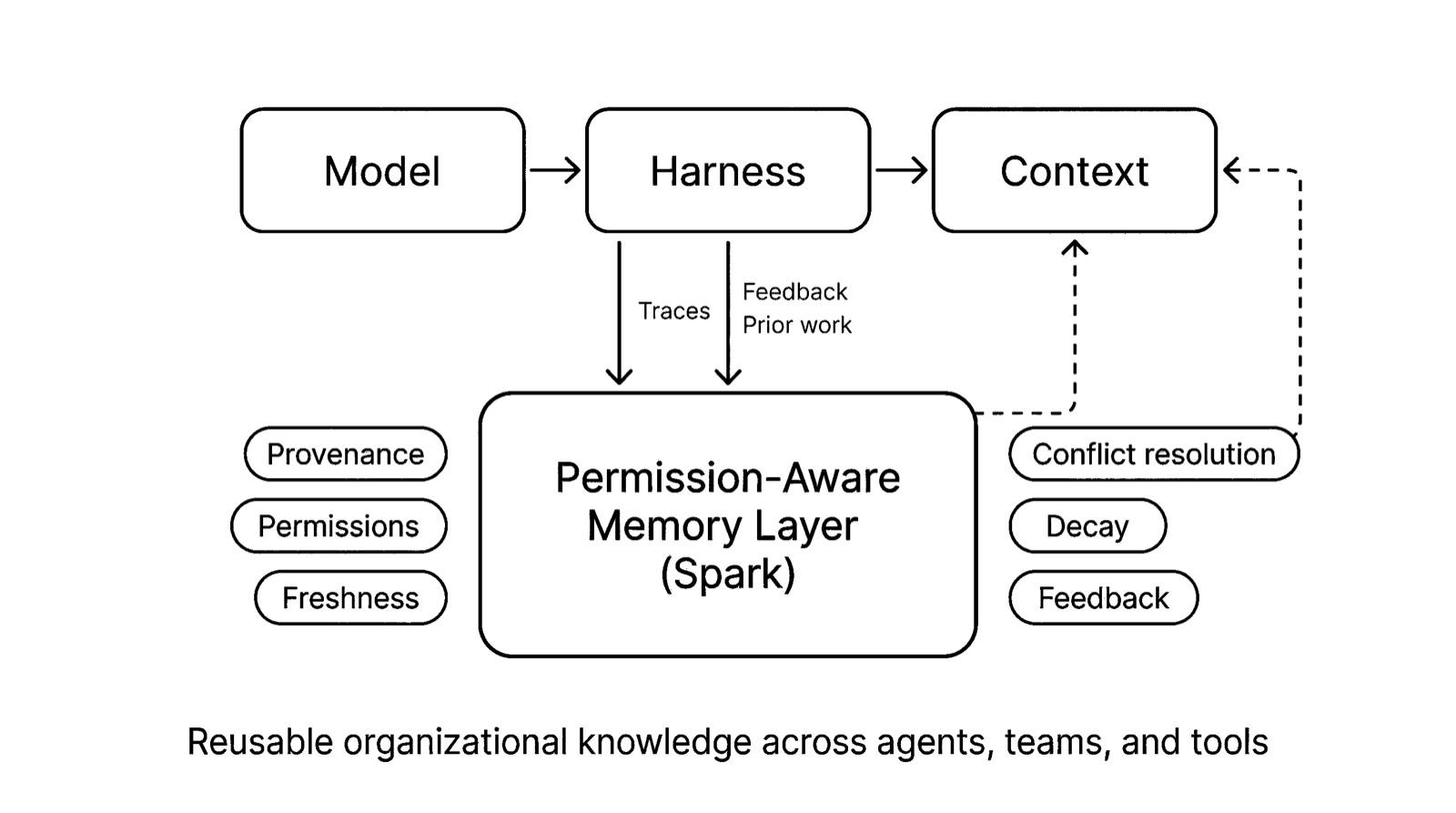Model, harness, and context feeding a permission-aware memory layer with provenance, permissions, freshness, conflict resolution, decay, and feedback.