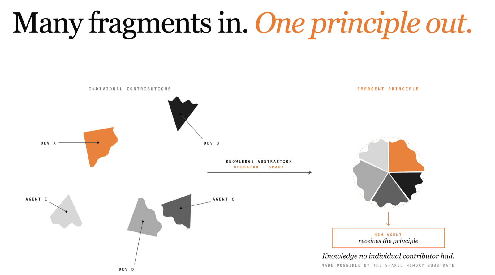 Many fragments in. One principle out. Individual contributions from Dev A, Dev B, Agent C, Dev D, and Agent E pass through Spark's Knowledge Abstraction operator and become an emergent principle a new agent receives — knowledge no individual contributor had, made possible by the shared memory substrate.