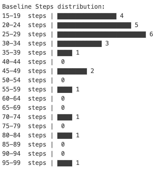 Baseline steps distribution