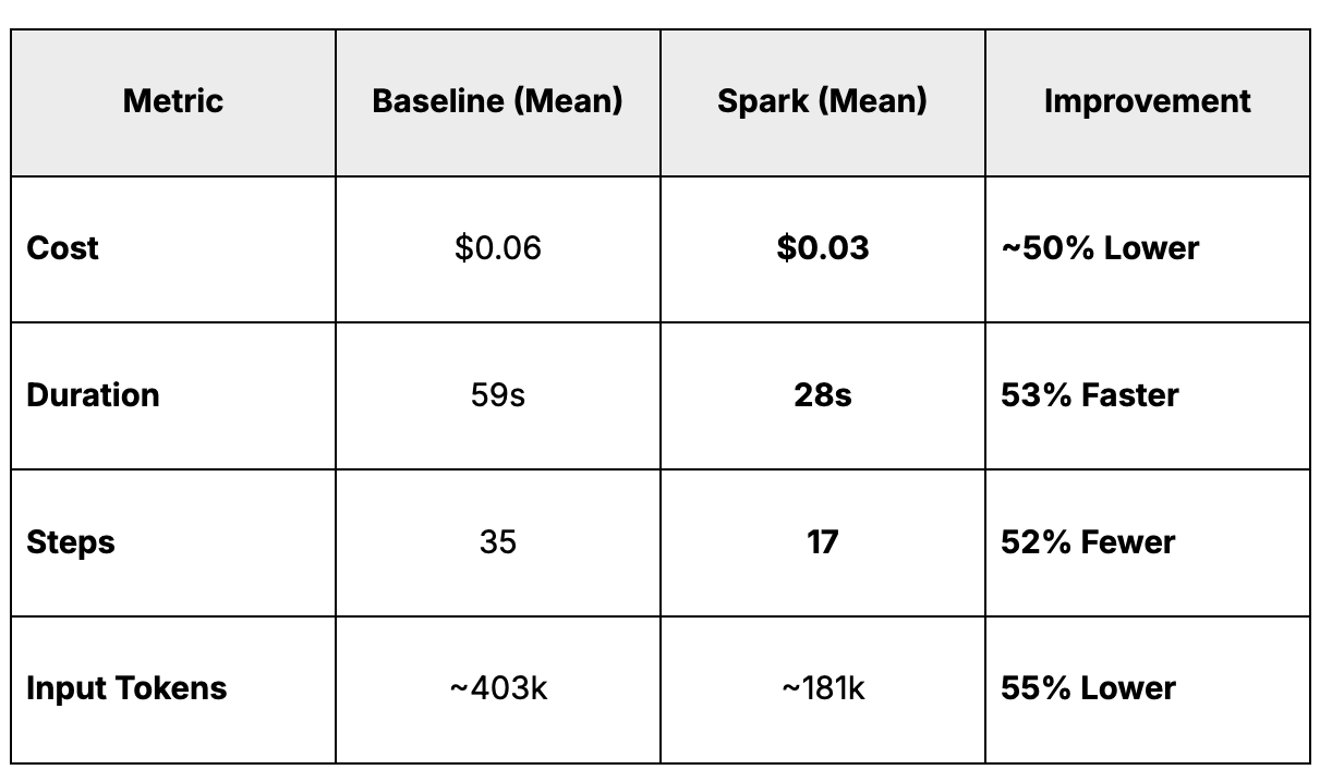 Spark vs baseline cost comparison