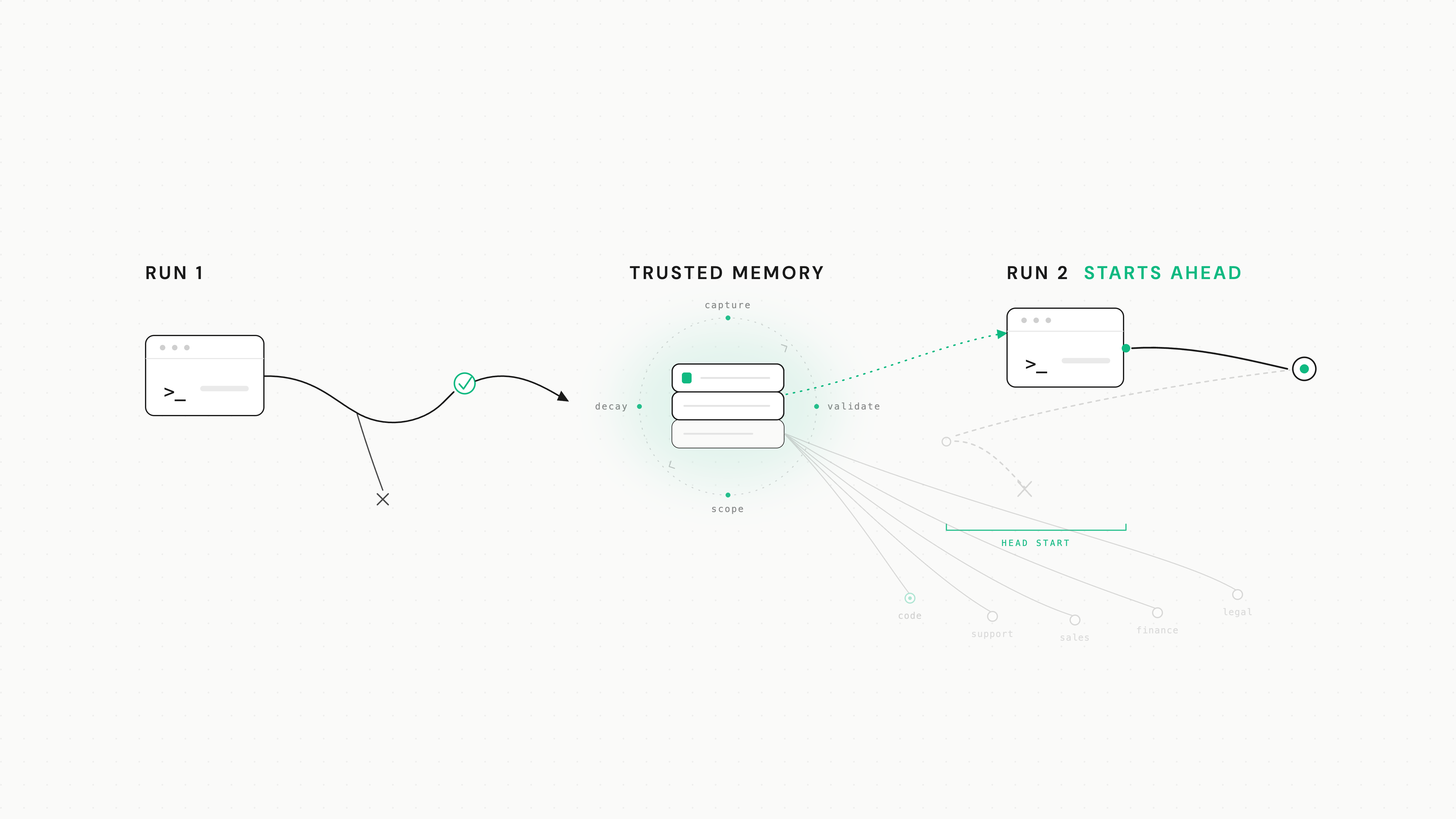 Diagram showing a first coding-agent run feeding trusted memory so the second run starts ahead.