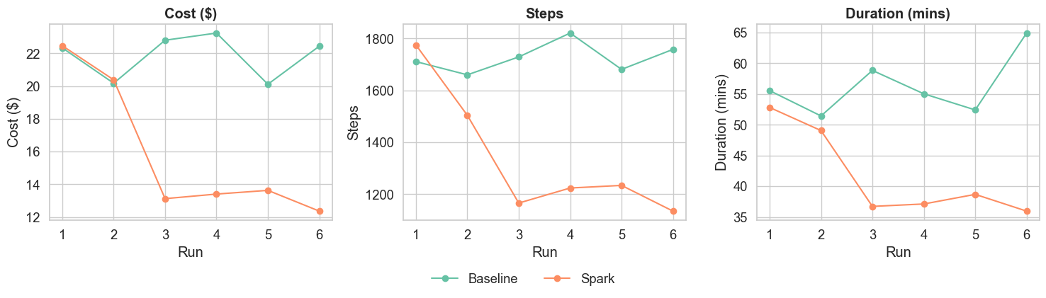 Spark vs baseline resource use