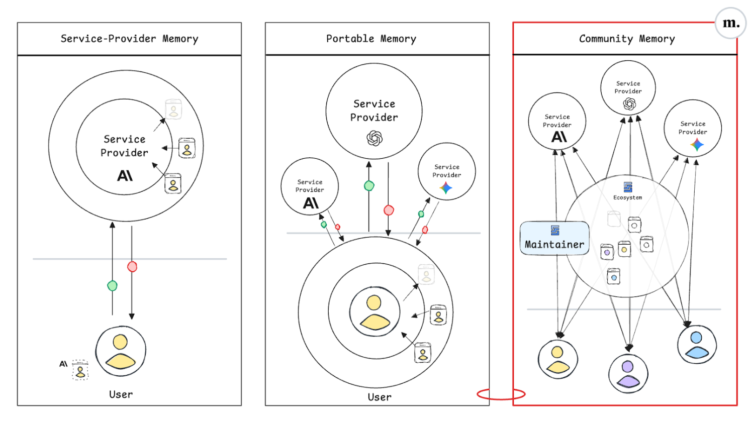 Three Memory Architectures: Service-Provider Memory, Portable Memory, and Community Memory